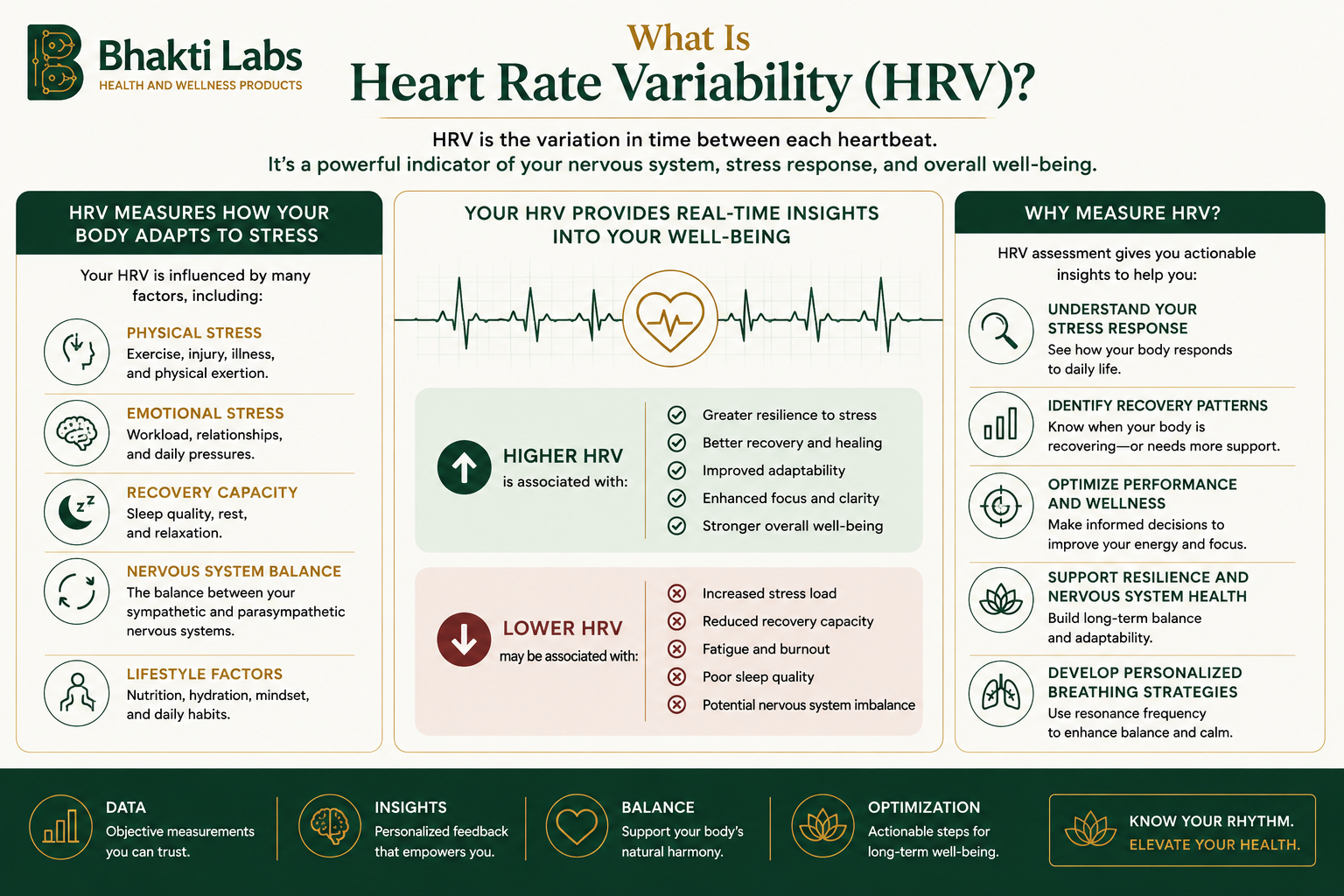 Heart Rate Variability Assessment & Resonance Frequency Analysis Bhakti Labs